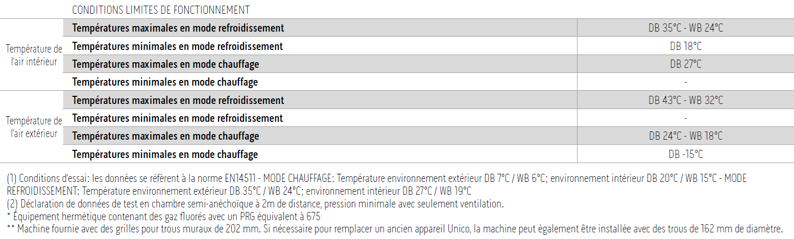 Tableau des conditions limites de fonctionnement